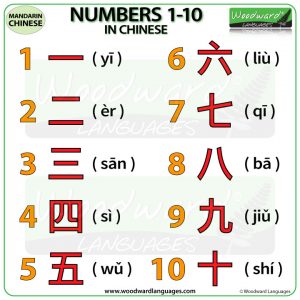 Numbers 1 to 10 in Chinese Woodward Languages